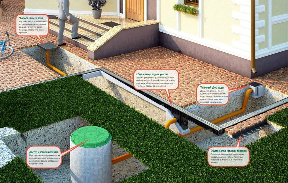 Проектирование ливневой канализации: проект дренажа, пример