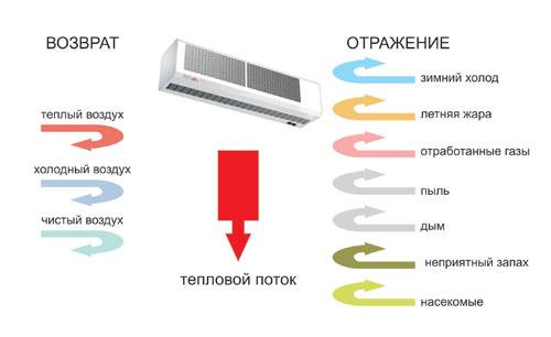 ☀ тепловая завеса на входную дверь: комфортная температура в помещении при любом морозе