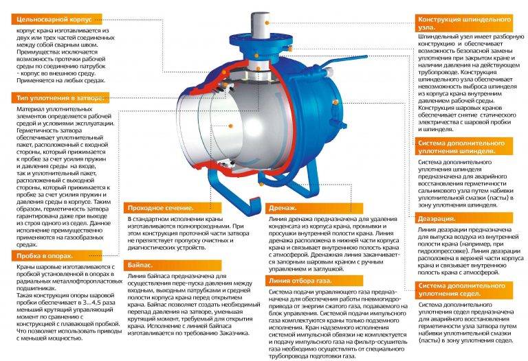 Шаровой газовый кран для подземной установки: критерии выбора + правила эксплуатации