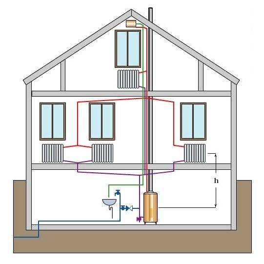 Какая система отопления частного дома лучше: водяная, воздушная или электрическая?
