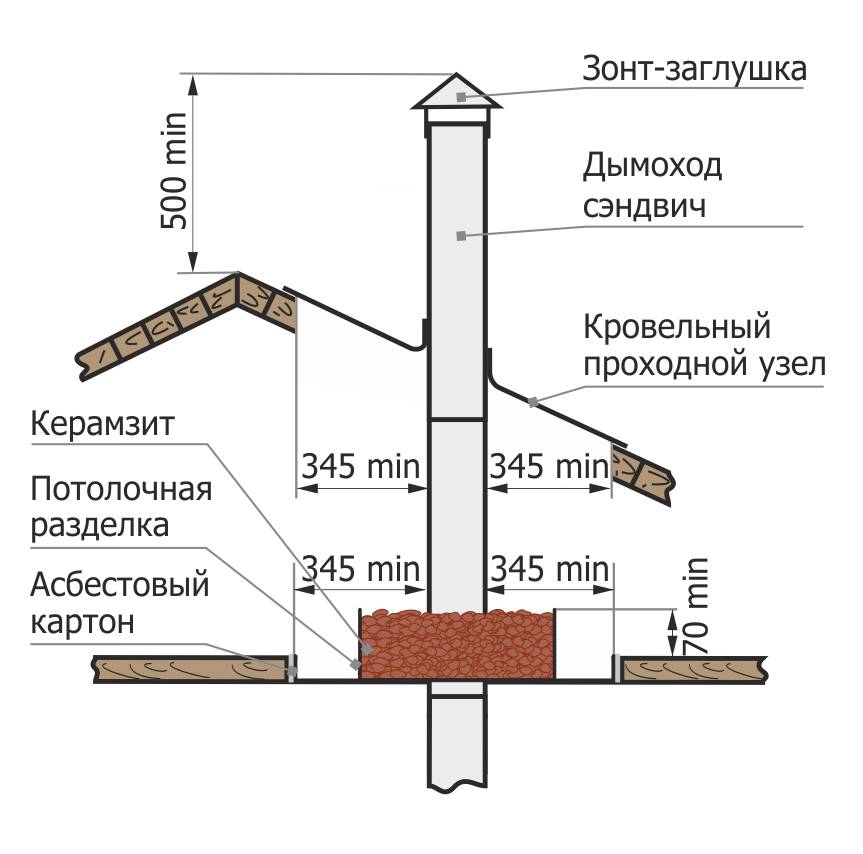 Установка дымохода своими руками