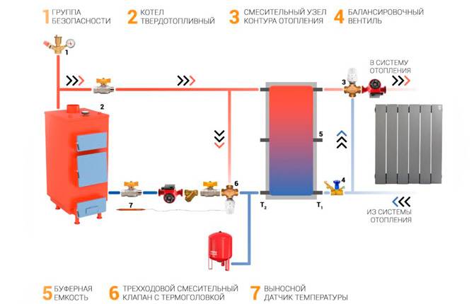 Теплоаккумулятор для котлов отопления, принцип работы