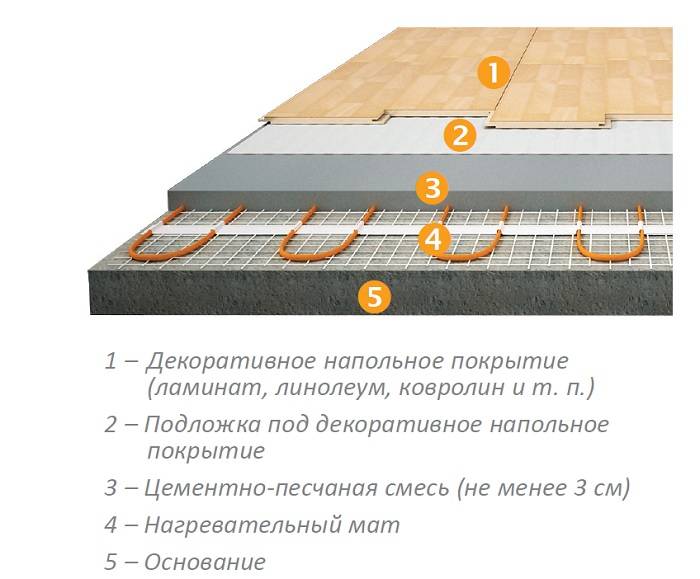 Инфракрасный теплый пол под линолеум своими руками: поэтапный монтаж, как стелить на бетонный пол, укладка линолеума