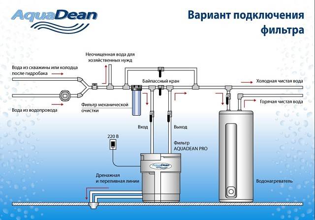 Какой фильтр для воды для выбрать: подробное руководство — ferra.ru