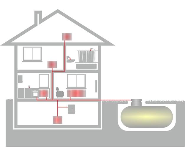 Автономное газоснабжение частного (загородного) дома газовым котлом от баллона на 50 литров: все нюансы