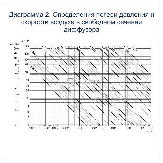 Расчет скорости воздуха в воздуховоде по сечению: таблицы, формулы