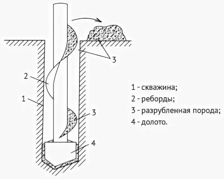 Что такое бурение скважины шнеком