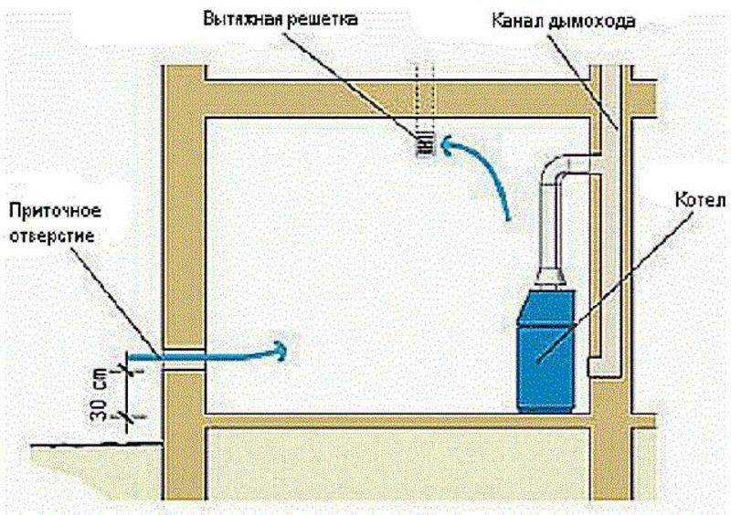 Вентиляция в частном доме: газовая, приточная, вытяжная