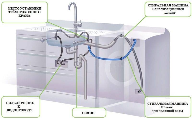 Подключение посудомоечной машины к водопроводу и канализации: схема, фото, видео
