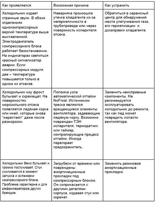 Холодильник издает звуки треска. Причины поломки холодильника. Холодильник издаёт стук и звуки. Застучал холодильник причины. Холодильник издает булькающие звуки.