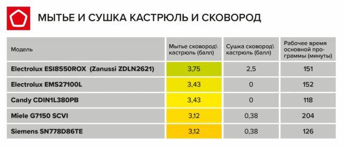 Лучшие посудомоечные машины 45 см - рейтинг 2021 (топ 7)