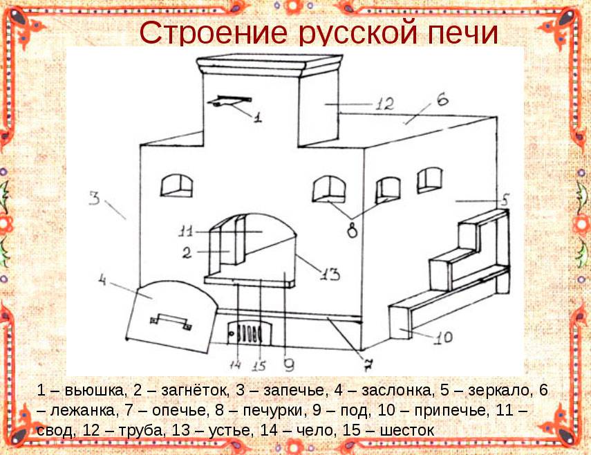 Как построить русскую печь из кирпича своими руками