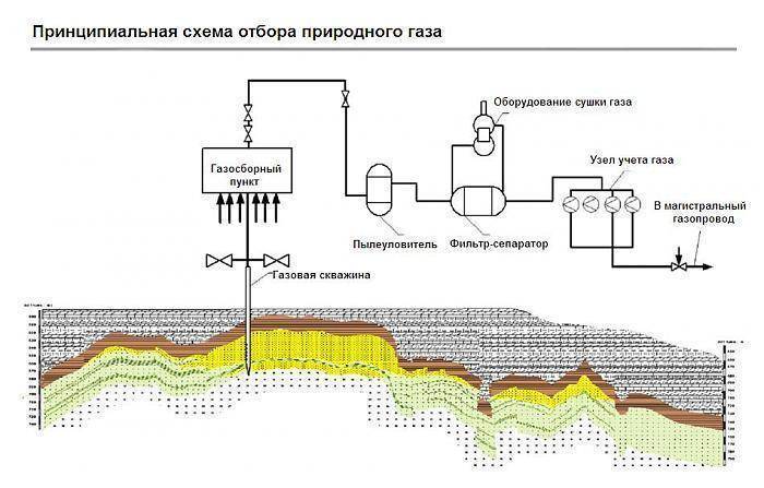 Подземные хранилища газа: правила безопасности пхг