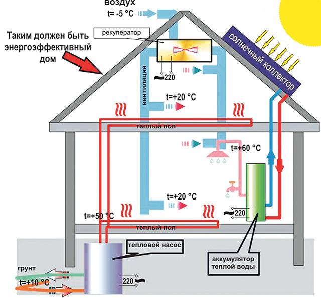 Энергосберегающие системы отопления — как экономить на тепле?