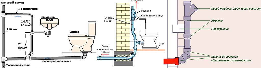 Схема канализации в квартире: разводка, устройство своими руками, как правильно сделать канализацию в квартире