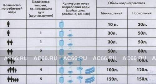 Сколько л в ванной. Объем накопительного водонагревателя для ванны. Водонагреватель накопительный как выбрать объем. Потребление электроэнергии водонагревателем 50 литров. Водонагреватель минимальный объем.