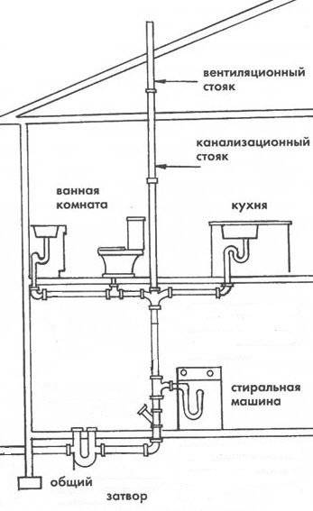 Схема канализации в частном доме: внутренней и внешней