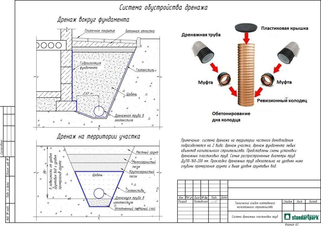 Пристенный дренаж фундамента: устройство и схемы отвода воды