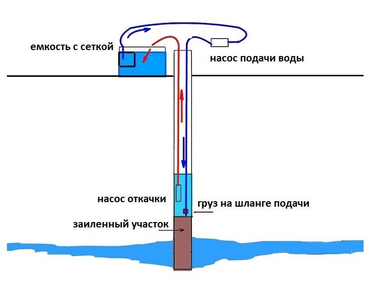 Насосы для откачки воды с поверхности пола насухо: обзор и характеристики