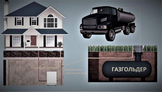 Отопление газом гаража или бани: нюансы газификации, что лучше установить - обогреватель, конвектор или газовый котел