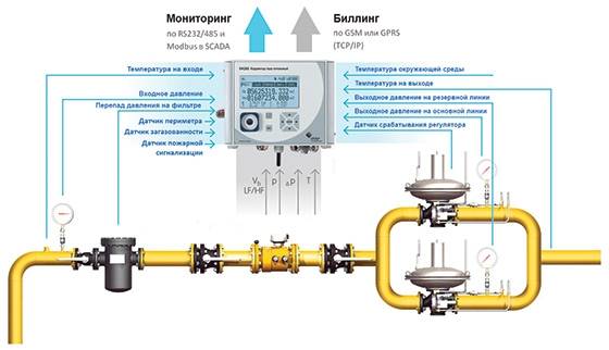 Корректор газа: назначение и правила проверки приборов корректировки объема топлива
