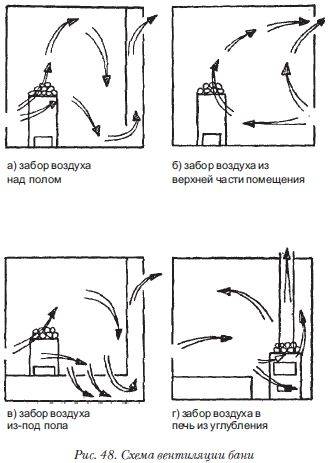 Вентиляция в бане – как сделать правильно своими руками