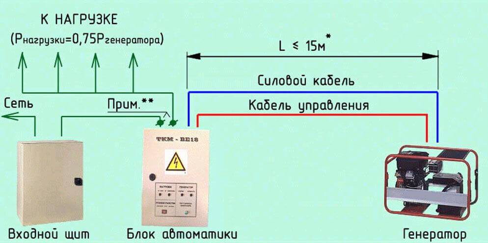 Выбор и процедура подключения бытовых газовых генераторов