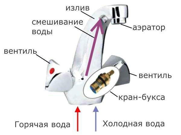 Ремонт однорычажного смесителя своими руками: частые поломки и их устранение