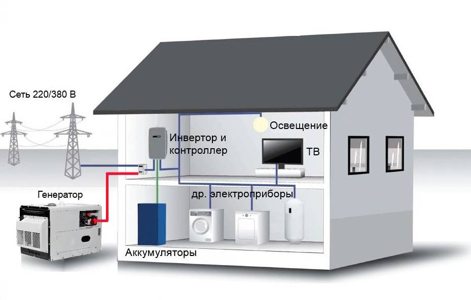 Автономное электроснабжение для частного дома: обзор лучших локальных решений