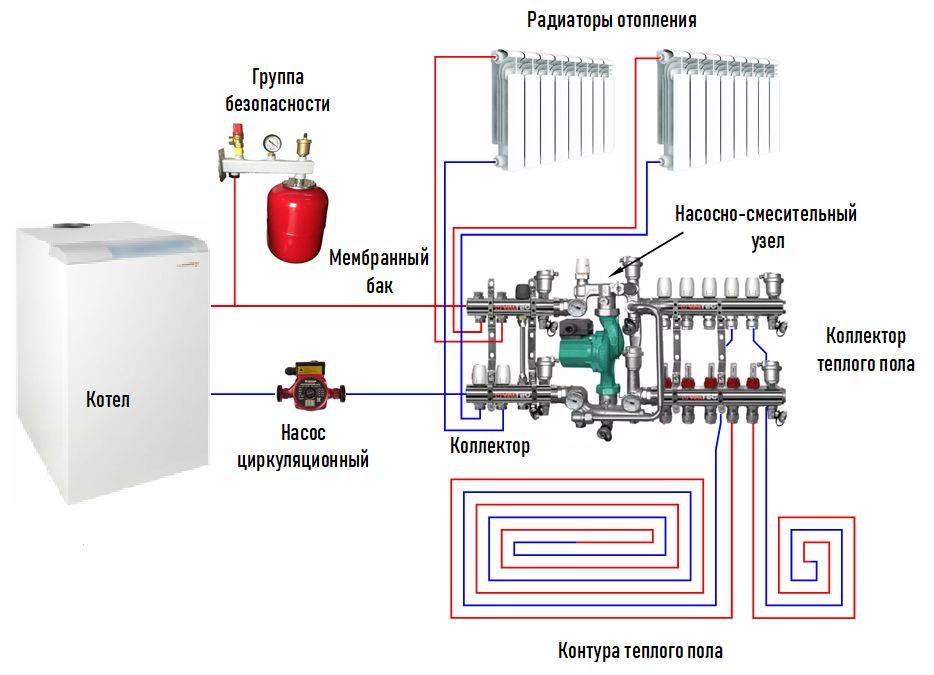 Как сделать коллекторную систему отопления частного дома своими руками: схема и описание монтажа