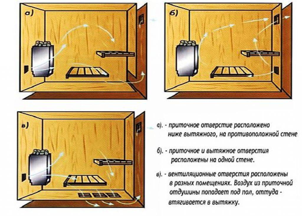 Вентиляция в бане своими руками: схемы и рекомендации - статья - журнал