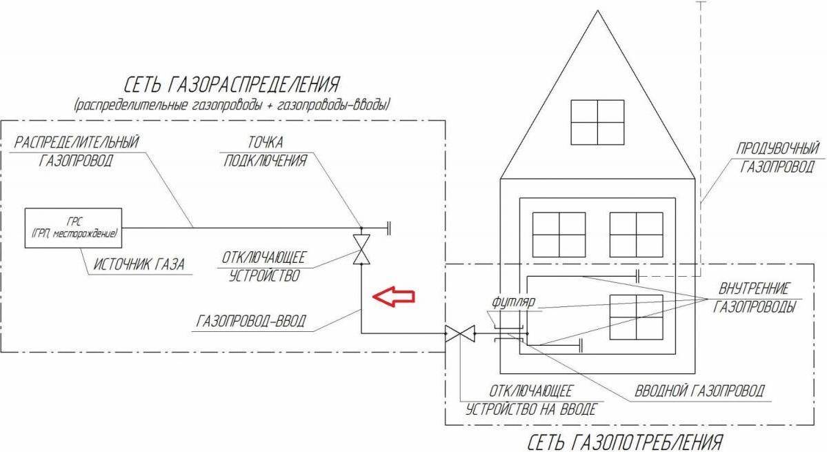 Как производится подключение газа к частному дому: устройство ввода + монтаж системы