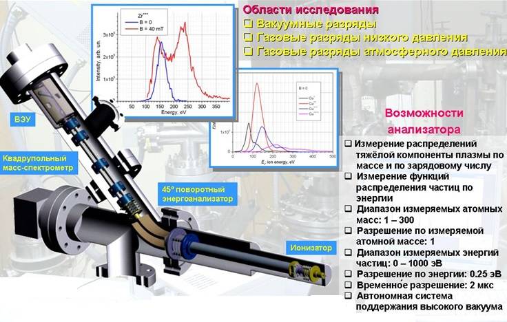 Обзор современных газоанализаторов и их свойств