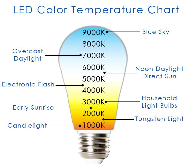 Светодиодные лампы таблица цветовой температуры
