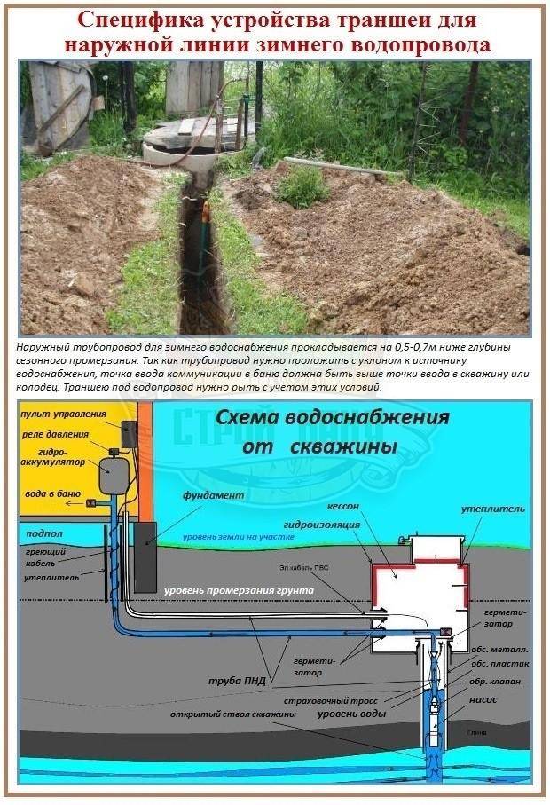 Какую трубу выбрать для подземного водопровода