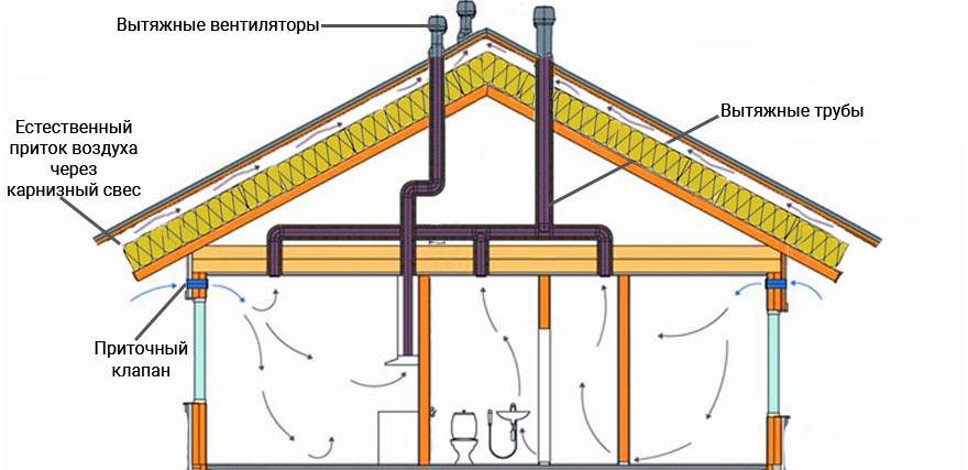 Вентиляция крыши: особенности циркуляции воздуха, виды систем, инструкция по организации своими руками