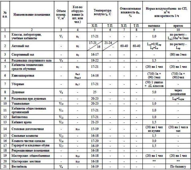 Кратность воздухообмена овощной цех