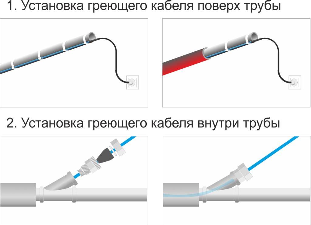 Греющий саморегулирующий кабель для водопровода: кабель саморегулирующийся для обогрева труб, обогревающий, самогреющий кабель для водопроводных труб, выбор, монтаж