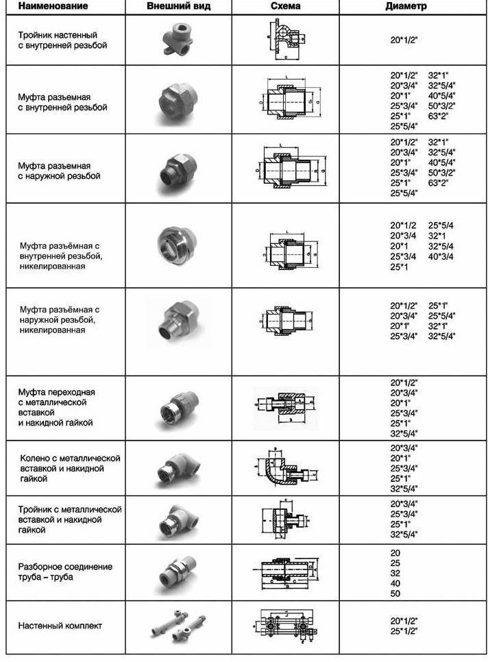 Полипропиленовые трубы: размеры, таблица внутренних и наружных диаметров