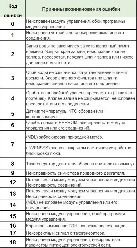 Коды ошибок стиральных машин lg: описание, способы устранения