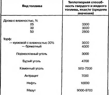 Сравнение твердого топлива. Теплотворность угля таблица. Теплота сгорания пеллет таблица. Теплотворная способность таблица. Теплотворная способность угля таблица.