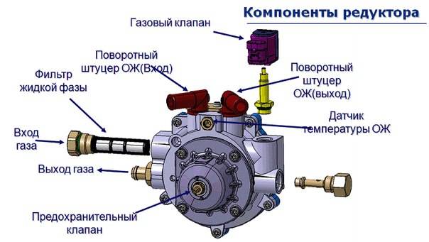 Газовый редуктор: устройство и назначение, виды с регулятором давления и пропановые