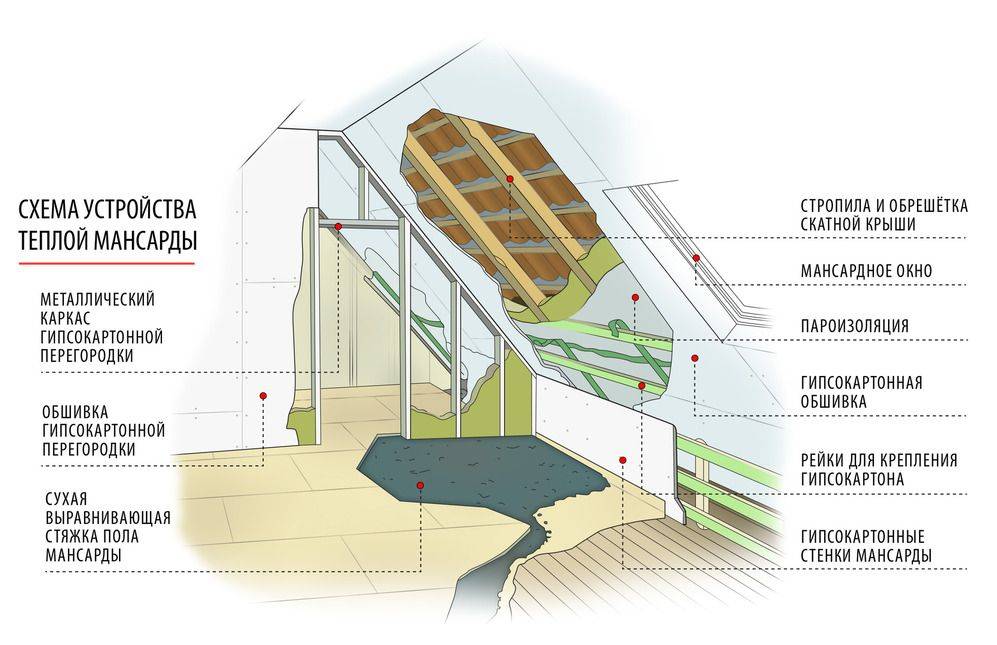 Чем лучше утеплить мансарду: лучшие теплоизоляционные материалы для обустройства мансардной крыши