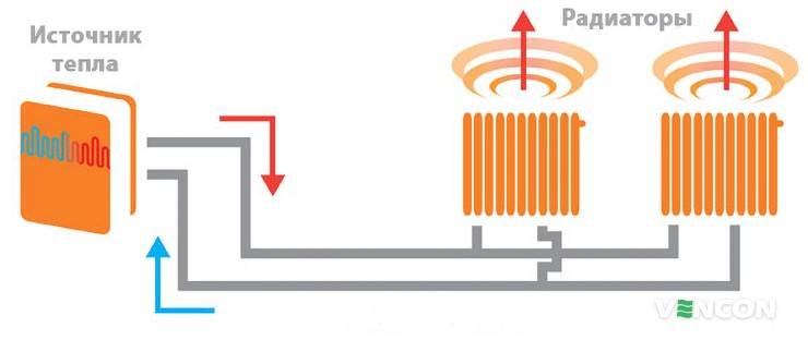 Вакуумные радиаторы отопления: обзор видов, правила выбора + технология монтажа