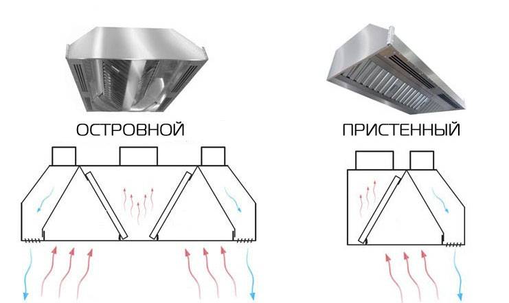 Вентиляция горячего цеха столовой: устройство и принцип действия
