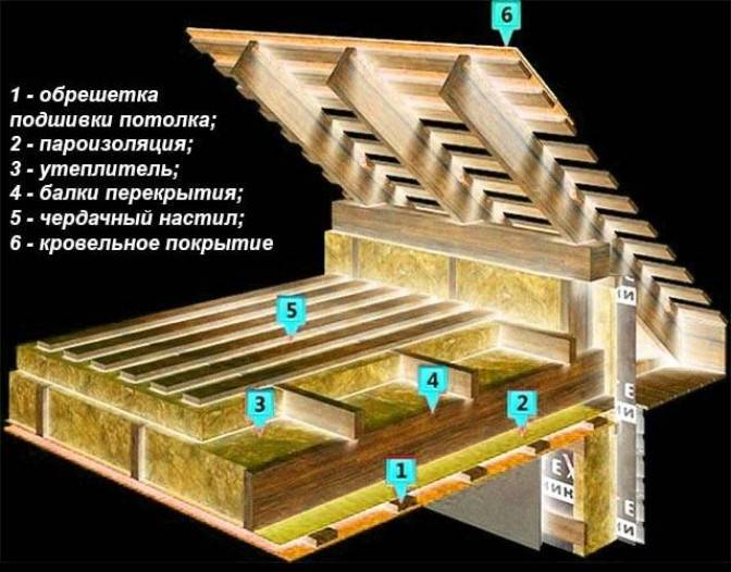 Чем лучше утеплить потолок частного дома