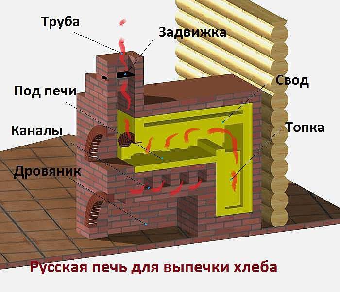 В лучших традициях! как построить русскую печь своими руками?