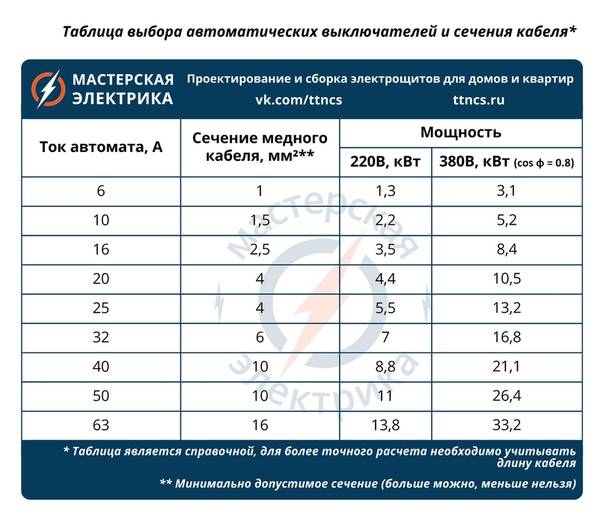 Выбор автоматического выключателя по току, мощности и сечению кабеля – самэлектрик.ру