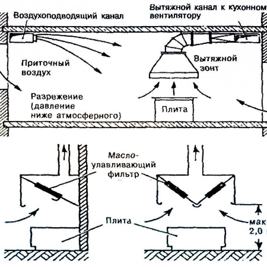 Обустройство вентиляции на потолок: виды вентиляционных систем и особенности их обустройства