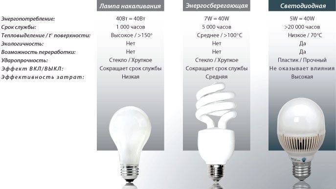 Топ-12 лучших производителей светодиодных ламп для дома – рейтинг 2020 года на tehcovet.ru